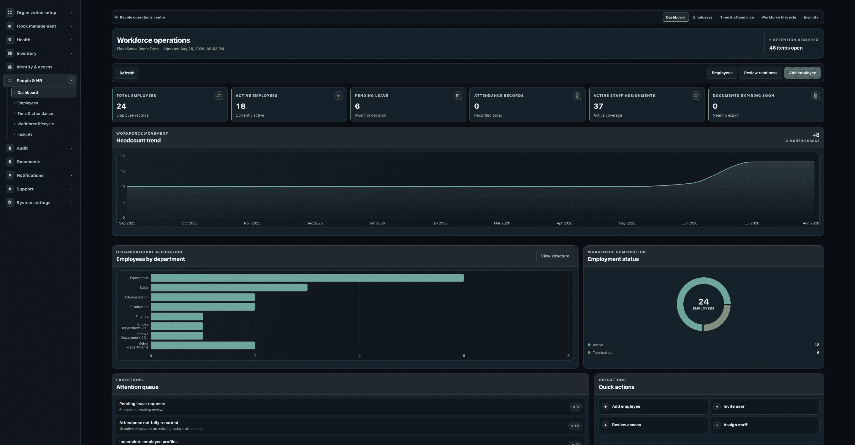 FlockSense workforce workspace showing staffing, attendance and readiness