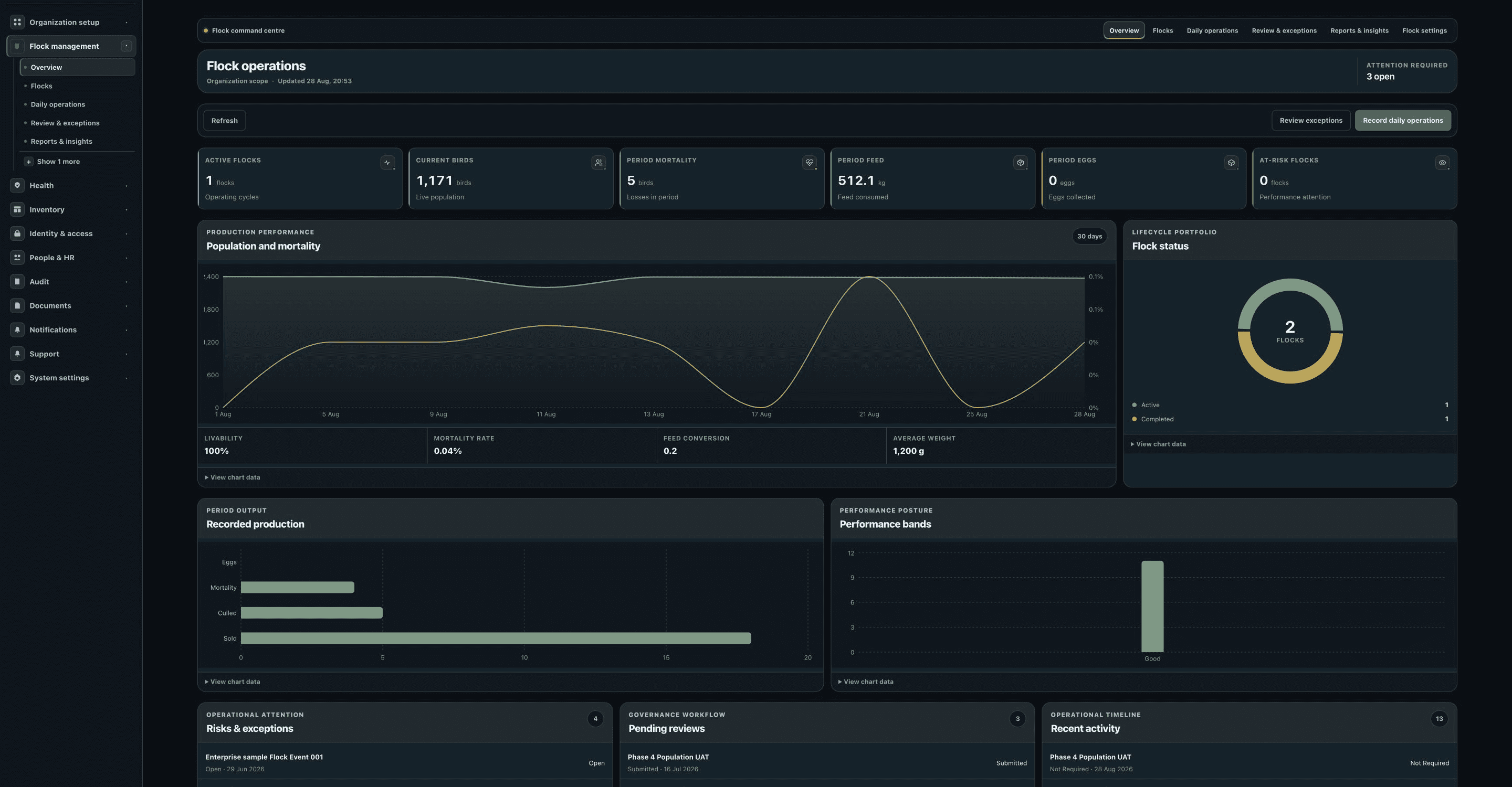 FlockSense flock workspace showing population, production and daily operating review